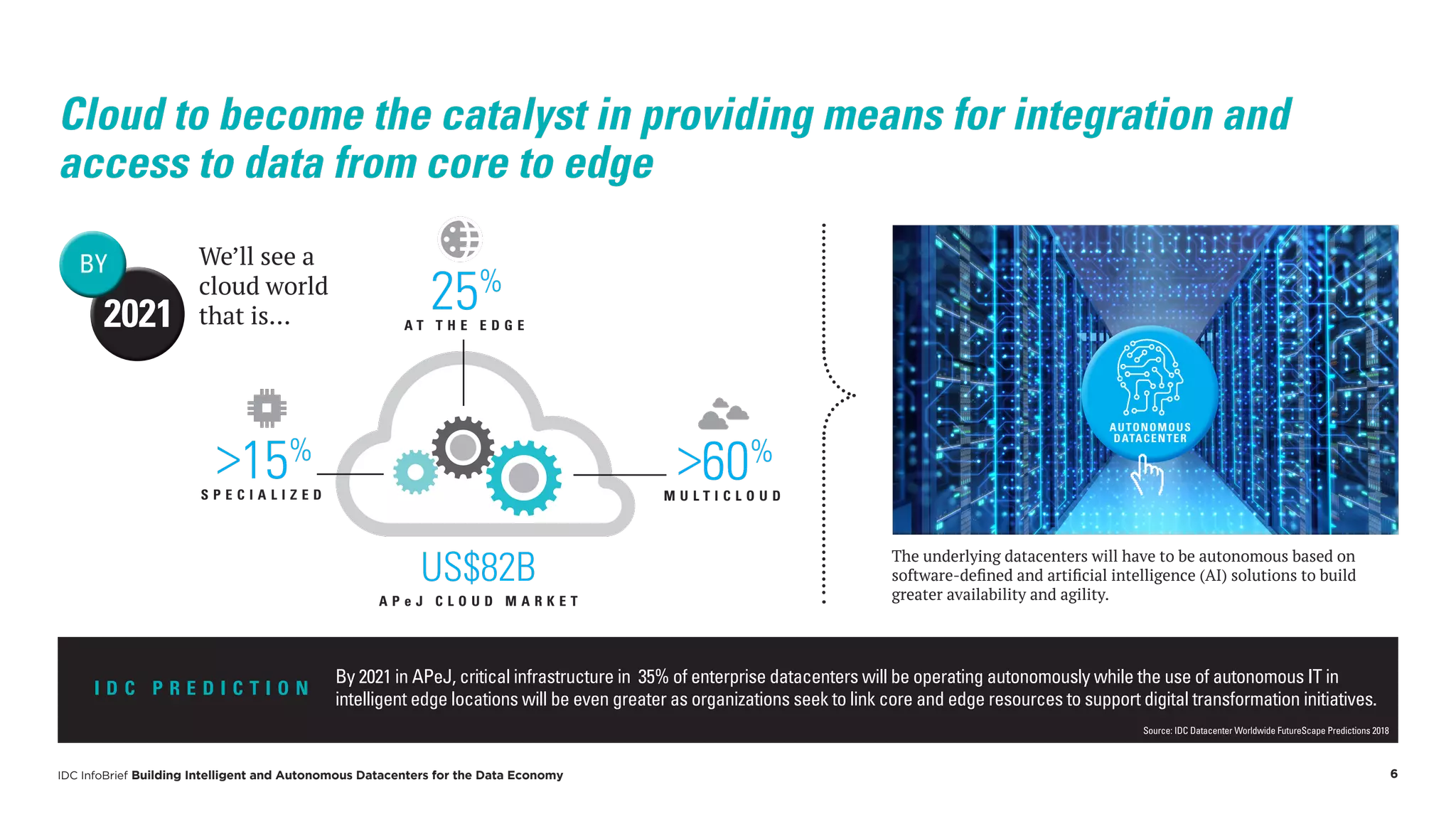 IDC InfoBrief Building Intelligent and Autonomous Datacenters for the Data Economy 6
Cloud to become the catalyst in providing means for integration and
access to data from core to edge
We’ll see a
cloud world
that is…2021
BY
The underlying datacenters will have to be autonomous based on
software-defined and artificial intelligence (AI) solutions to build
greater availability and agility.
AUTONOMOUS
DATACENTER
US$82B
>60%
M U L T I C L O U D
>15%
S P E C I A L I Z E D
25%
A T T H E E D G E
A P e J C L O U D M A R K E T
I D C P R E D I C T I O N
By 2021 in APeJ, critical infrastructure in 35% of enterprise datacenters will be operating autonomously while the use of autonomous IT in
intelligent edge locations will be even greater as organizations seek to link core and edge resources to support digital transformation initiatives.
Source: IDC Datacenter Worldwide FutureScape Predictions 2018
 