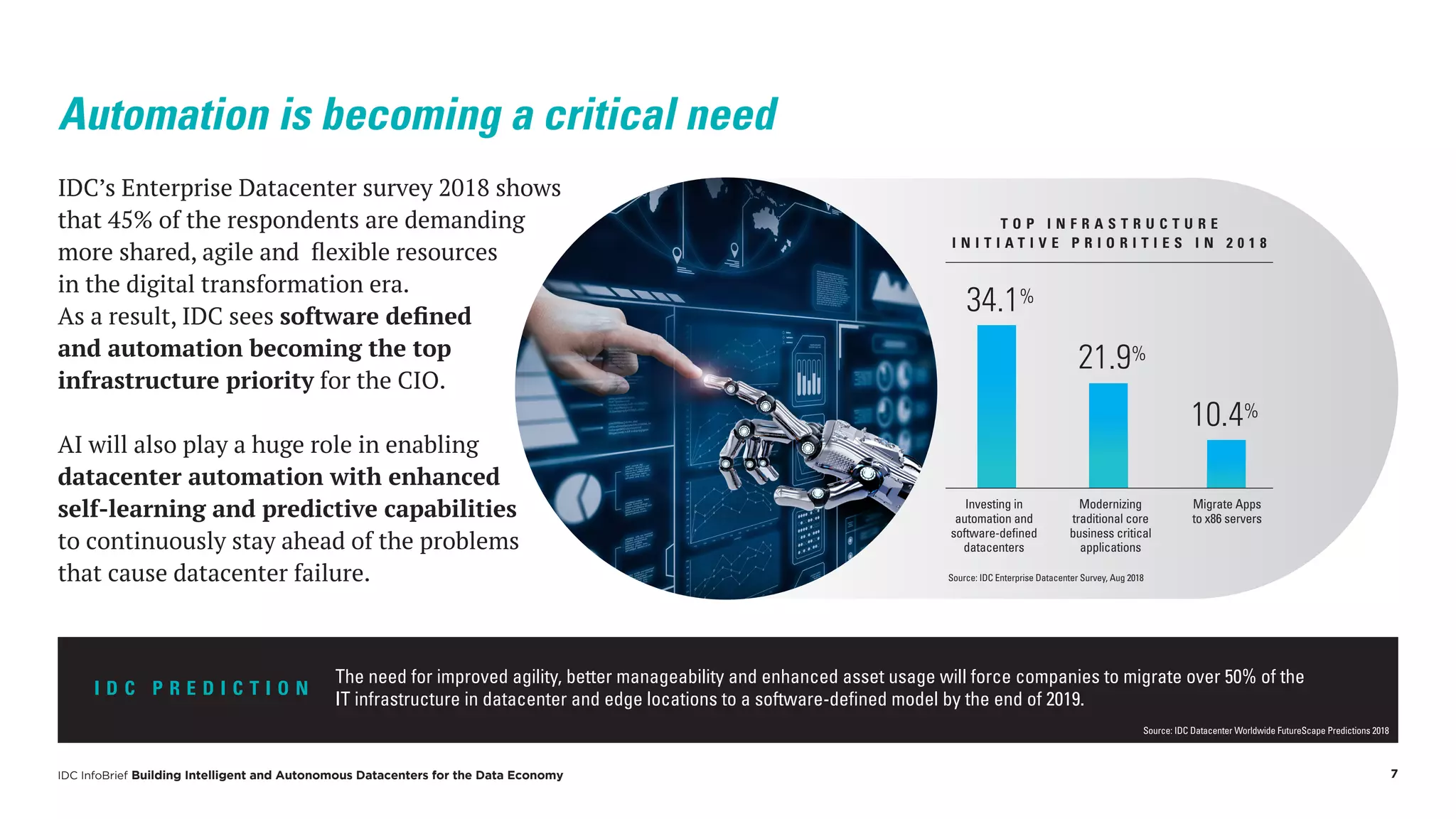 IDC InfoBrief Building Intelligent and Autonomous Datacenters for the Data Economy 7
Automation is becoming a critical need
IDC’s Enterprise Datacenter survey 2018 shows
that 45% of the respondents are demanding
more shared, agile and flexible resources
in the digital transformation era.
As a result, IDC sees software defined
and automation becoming the top
infrastructure priority for the CIO.
AI will also play a huge role in enabling
datacenter automation with enhanced
self-learning and predictive capabilities
to continuously stay ahead of the problems
that cause datacenter failure.
By the end of 2019, the need for improved agility, better manageability and enhanced asset usage will force
T O P I N F R A S T R U C T U R E
I N I T I A T I V E P R I O R I T I E S I N 2 0 1 8
Investing in
automation and
software-defined
datacenters
Modernizing
traditional core
business critical
applications
Migrate Apps
to x86 servers
10.4%
21.9%
34.1%
Source: IDC Enterprise Datacenter Survey, Aug 2018
I D C P R E D I C T I O N
The need for improved agility, better manageability and enhanced asset usage will force companies to migrate over 50% of the
IT infrastructure in datacenter and edge locations to a software-defined model by the end of 2019.
Source: IDC Datacenter Worldwide FutureScape Predictions 2018
 