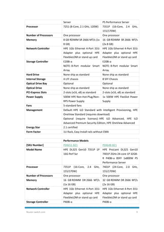 Router-switch.com 9
Server PS Performance Server
Processor 7251 (8-Core, 2.1 GHz, 120W) 7351P (16-Core, 2.4 GHz,
155/170W)
Number of Processors One processor One processor
Memory 8 GB RDIMM SR 2666 MT/s (1x
8 GB)
16 GB RDIMM SR 2666 MT/s
(2x 8 GB)
Network Controller HPE 1Gb Ethernet 4-Port 331i
Adapter plus optional HPE
FlexibleLOM or stand up card
HPE 1Gb Ethernet 4-Port 331i
Adapter plus optional HPE
FlexibleLOM or stand up card
Storage Controller E208i-a
NOTE: 8-Port modular Smart
Array.
E208i-a
NOTE: 8-Port modular Smart
Array.
Hard Drive None ship as standard None ship as standard
Internal Storage 4 LFF chassis 8 SFF Chassis
Optical Drive Bay Optional Optional
Optical Drive None ship as standard None ship as standard
PCI-Express Slots 2-slots (x16, x8) as standard 2-slots (x16, x8) as standard
Power Supply 500W HPE Non-Hot-Plug/Non-
RPS Power Supply
1x 500W HPE FlexSlot Power
Supply
Fans 5-standard fans
Management Default: HPE iLO Standard with Intelligent Provisioning, HPE
OneView Standard (requires download)
Optional (require licenses): HPE iLO Advanced, HPE iLO
Advanced Premium Security Edition, HPE OneView Advanced
Energy Star 2.1 certified
Form Factor 1U Rack, Easy Install rails without CMA
Performance Models
[SKU Number] P04651-B21 P04648-B21
Model Name HPE DL325 Gen10 7351P 1P
16G Perf Svr
HPE ProLiant DL325 Gen10
7401P 2GHz 24-core 1P 32GB-
R P408i-a 8SFF 1x800W PS
Performance Server
Processor 7351P (16-Core, 2.4 GHz,
155/170W)
7401P (24-Core, 2.0 GHz,
155/170W)
Number of Processors One processor One processor
Memory 16 GB RDIMM DR 2666 MT/s
(1x 16 GB)
32 GB RDIMM DR 2666 MT/s
(2x 16 GB)
Network Controller HPE 1Gb Ethernet 4-Port 331i
Adapter plus optional HPE
FlexibleLOM or stand up card
HPE 1Gb Ethernet 4-Port 331i
Adapter plus optional HPE
FlexibleLOM or stand up card
Storage Controller P408i-a P408i-a
 