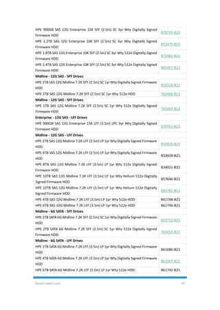 Router-switch.com 16
HPE 900GB SAS 12G Enterprise 15K SFF (2.5in) SC 3yr Wty Digitally Signed
Firmware HDD
870759-B21
HPE 1.2TB SAS 12G Enterprise 10K SFF (2.5in) SC 3yr Wty Digitally Signed
Firmware HDD
872479-B21
HPE 1.8TB SAS 12G Enterprise 10K SFF (2.5in) SC 3yr Wty 512e Digitally Signed
Firmware HDD
872481-B21
HPE 2.4TB SAS 12G Enterprise 10K SFF (2.5in) SC 3yr Wty 512e Digitally Signed
Firmware HDD
881457-B21
Midline - 12G SAS - SFF Drives
HPE 1TB SAS 12G Midline 7.2K SFF (2.5in) SC 1yr Wty Digitally Signed Firmware
HDD
832514-B21
HPE 2TB SAS 12G Midline 7.2K SFF (2.5in) SC 1yr Wty 512e HDD 765466-B21
Midline - 12G SAS - SFF Drives
HPE 1TB SAS 12G Midline 7.2K SFF (2.5in) SC 1yr Wty 512e Digitally Signed
Firmware HDD
765464-B21
Enterprise - 12G SAS - LFF Drives
HPE 900GB SAS 12G Enterprise 15K LFF (3.5in) LPC 3yr Wty Digitally Signed
Firmware HDD
870761-B21
Midline - 12G SAS - LFF Drives
HPE 2TB SAS 12G Midline 7.2K LFF (3.5in) LP 1yr Wty Digitally Signed Firmware
HDD
833926-B21
HPE 4TB SAS 12G Midline 7.2K LFF (3.5in) LP 1yr Wty Digitally Signed Firmware
HDD
833928-B21
HPE 8TB SAS 12G Midline 7.2K LFF (3.5in) LP 1yr Wty 512e Digitally Signed
Firmware HDD
834031-B21
HPE 10TB SAS 12G Midline 7.2K LFF (3.5in) LP 1yr Wty Helium 512e Digitally
Signed Firmware HDD
857646-B21
HPE 12TB SAS 12G Midline 7.2K LFF (3.5in) LP 1yr Wty Helium 512e Digitally
Signed Firmware HDD
881781-B21
HPE 4TB SAS 12G Midline 7.2K LFF (3.5in) LP 1yr Wty 512e HDD 861748-B21
HPE 6TB SAS 12G Midline 7.2K LFF (3.5in) LP 1yr Wty 512e HDD 861746-B21
Midline - 6G SATA - SFF Drives
HPE 1TB SATA 6G Midline 7.2K SFF (2.5in) SC 1yr Wty Digitally Signed Firmware
HDD
655710-B21
HPE 2TB SATA 6G Midline 7.2K SFF (2.5in) SC 1yr Wty 512e Digitally Signed
Firmware HDD
765455-B21
Midline - 6G SATA - LFF Drives
HPE 1TB SATA 6G Midline 7.2K LFF (3.5in) LP 1yr Wty Digitally Signed Firmware
HDD
861686-B21
HPE 4TB SATA 6G Midline 7.2K LFF (3.5in) LP 1yr Wty Digitally Signed Firmware
HDD
861683-B21
HPE 6TB SATA 6G Midline 7.2K LFF (3.5in) LP 1yr Wty 512e HDD 861742-B21
 