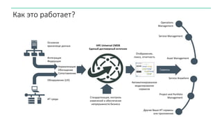 Основное
хранилище данных
Интеграция
Федерация
Обнаружение (UD)
ИТ среда
Нормализация
Обогащение
Сопоставление
HPE Universal CMDB
Единый достоверный источник
Стандартизация, контроль
изменений и обеспечение
непрерывности бизнеса
Отображение,
поиск, отчетность
Автоматизированное
моделирование
сервисов
Сервисы
Operations
Management
Service Management
Asset Management
Service Anywhere
Project and Portfolio
Management
Другие Ваши ИТ-сервисы
или приложения
Как это работает?
 