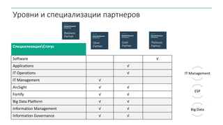 Уровни и специализации партнеров
СпециализацияСтатус
Software √
Applications √
IT Operations √
IT Management √
ArcSight √ √
Fortify √ √
Big Data Platform √ √
Information Management √ √
Information Governance √ √
IT Management
ESP
Big Data
 