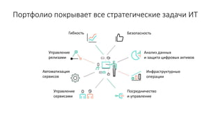 Портфолио покрывает все стратегические задачи ИТ
Гибкость
Управление
релизами
Автоматизация
сервисов
Управление
сервисами
Посредничество
и управление
Инфраструктурные
операции
Анализ данных
и защита цифровых активов
Безопасность
 