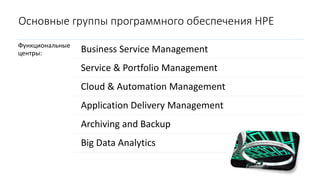 Основные группы программного обеспечения HPE
Функциональные
центры: Business Service Management
Service & Portfolio Management
Cloud & Automation Management
Application Delivery Management
Archiving and Backup
Big Data Analytics
 
