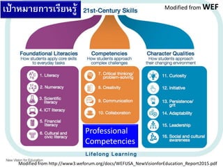 Modified from http://www3.weforum.org/docs/WEFUSA_NewVisionforEducation_Report2015.pdf
Modified from WEFเป้าหมายการเรียนรู้
Professional
Competencies
 