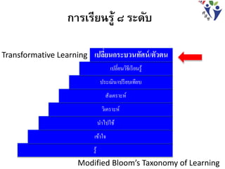 รู้
เข้าใจ
นาไปใช้
วิเคราะห์
สังเคราะห์
ประเมิน/เปรียบเทียบ
เปลี่ยนวิธีเรียนรู้
เปลี่ยนกระบวนทัศน์/ตัวตนTransformative Learning
การเรียนรู้ ๘ ระดับ
Modified Bloom’s Taxonomy of Learning
 