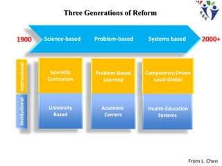 Three Generations of Reform
Science-based Problem-based Systems based
Scientific
Curriculum
University
Based
Problem-Based
Learning
Academic
Centers
Competency-Driven
Local-Global
Health-Education
Systems
InstructionalInstitutional
1900 2000+
From L. Chen
 