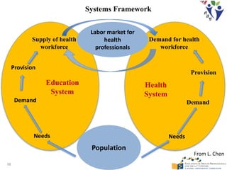 Provision
Needs
Demand
Needs
Labor market for
health
professionals
Population
Demand
Provision
Education
System
Health
System
Supply of health
workforce
Demand for health
workforce
Systems Framework
38
From L. Chen
 