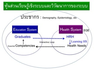 ประชากร : Demography, Epidemiology, etc
Education System Health System
Essential Competencies Health Needs
Graduates HRH
Learning HS
หุ้นส่วนเรียนรู้เชิงระบบและวิวัฒนาการของระบบ
Interactive Loop
EQE
 
