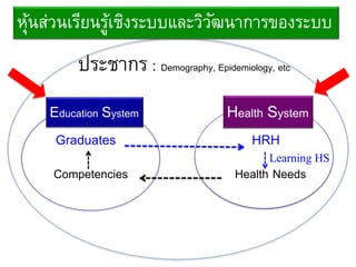 ประชากร : Demography, Epidemiology, etc
Education System Health System
Competencies Health Needs
Graduates HRH
Learning HS
หุ้นส่วนเรียนรู้เชิงระบบและวิวัฒนาการของระบบ
 