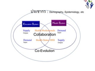 ประชากร : Demography, Epidemiology, etc
Education System Health System
Supply Health Professionals Demand
Demand Health Status /HSS Supply
Collaboration
Co-Evolution
Output Input
OutputInput
 