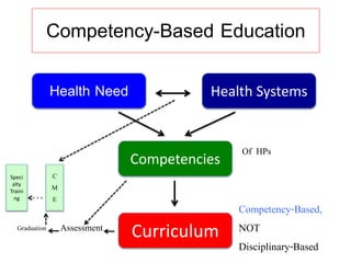 Competency-Based Education
Health Need Health Systems
Competencies
Curriculum
Competency-Based,
NOT
Disciplinary-Based
Of HPs
AssessmentGraduation
C
M
E
Speci
alty
Traini
ng
 