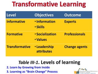 Level Objectives Outcome
Informative •Information
•Skills
Experts
Formative •Socialization
•Values
Professionals
Transformative •Leadership
attributes
Change agents
Table III-1. Levels of learning
2. Learn by Growing from Inside
3. Learning as “Brain Change” Process
 