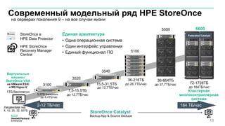 лицензии на
4, 10, 20, 32, 50ТБ
Современный модельный ряд HPE StoreOnce
на серверах поколения 9 – на все случаи жизни
13
3540
5,5TБ полезных
до 6,4ТБ/час
15,5-31,5ТБ
до 12,7ТБ/час
Виртуальные
машины
StoreOnce VSA
на VMware ESXi
и MS Hyper-V
1ТБ бесплатно
3100
5500
StoreOnce Catalyst
Backup App & Source Dedupe
3520
7,5-15,5ТБ
до 12,7ТБ/час
5100
6600
Кластерная
многоконтроллерная
система
184 ТБ/час2-12 ТБ/час
36-216ТБ
до 26,7ТБ/час
36-864ТБ
до 37,7ТБ/час 72-1728ТБ
до 184ТБ/час
Единая архитектура
• Одна операционная система
• Один интерфейс управления
• Единый функционал ПО
StoreOnce в
HPE Data Protector
HPE StoreOnce
Recovery Manager
Central
Federated Catalyst
 