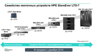 ESL G3 with LTO-7
MSL6480 with LTO-7
MSL2024 with
LTO-7
1/8 G2 Autoloader
with LTO-7
MSL4048 with
LTO-7
LTO-7 Tape
Drive
До 15TB*
До 120TБ*
До 360TБ*
До 720TБ*
До 8.4ПБ*
До 180ПБ*
ЦОДыСредний бизнес и распределенные средыНачальный уровень
* При сжатии 2.5:1
LTO-7 Tape Media
До 15TБ*
Семейство ленточных устройств HPE StoreEver LTO-7
В продаже с декабря 2015
 