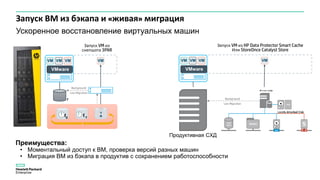 Запуск ВМ из бэкапа и «живая» миграция
Ускоренное восстановление виртуальных машин
Запуск VM из
снепшота 3PAR
t0
t-1
t
VMware
VM VM VM
Преимущества:
• Моментальный доступ к ВМ, проверка версий разных машин
• Миграция ВМ из бэкапа в продуктив с сохранением работоспособности
VM
V
M
Background
Live Migration
Продуктивная СХД
Запуск VM из HP Data Protector Smart Cache
Или StoreOnce Catalyst Store
VMware
VM VM VM VM
Background
Live Migration
 