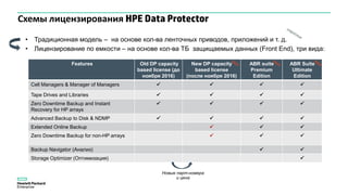 Схемы лицензирования HPE Data Protector
• Традиционная модель – на основе кол-ва ленточных приводов, приложений и т. д.
• Лицензирование по емкости – на основе кол-ва ТБ защищаемых данных (Front End), три вида:
Features Old DP capacity
based license (до
ноября 2016)
New DP capacity
based license
(после ноября 2016)
ABR suite
Premium
Edition
ABR Suite
Ultimate
Edition
Cell Managers & Manager of Managers    
Tape Drives and Libraries    
Zero Downtime Backup and Instant
Recovery for HP arrays
   
Advanced Backup to Disk & NDMP    
Extended Online Backup   
Zero Downtime Backup for non-HP arrays   
Backup Navigator (Анализ)  
Storage Optimizer (Оптимизация) 
Новые парт-номера
и цена
 