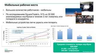 Мобильные рабочие места
• Большое количество работников – мобильны
• По исследованиям SquareTrade’s, 31% из 30 000
анализируемых ноутбуков в течение 3 лет ломались или
попадали в инциденты.
• Мобильные устройства легче украсть или потерять
*The Ponemon Institute
Средняя стоимость потери ноутбука
$50,000*
$1,500 – сам ноутбук
$48,500 – информация
 