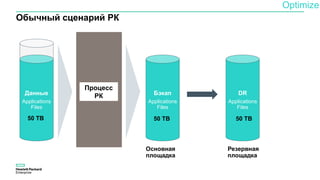 Обычный сценарий РК
Данные
Applications
Files
50 TB
Процесс
РК Бэкап
Applications
Files
DR
Applications
Files
50 TB 50 TB
Основная
площадка
Резервная
площадка
Optimize
 