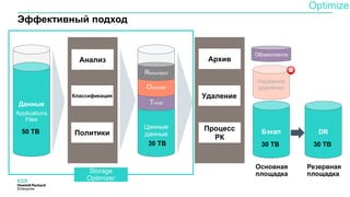 Эффективный подход
Данные
Applications
Files
Политики50 TB
Анализ
Классификация
Ценные
данные
Trivial
Obsolete
Redundant
30 TB
Процесс
РК
Архив
Удаление
Облако/лента
Бэкап
30 TB
DR
30 TB
Надежное
удаление
Storage
Optimizer
Optimize
Основная
площадка
Резервная
площадка
 
