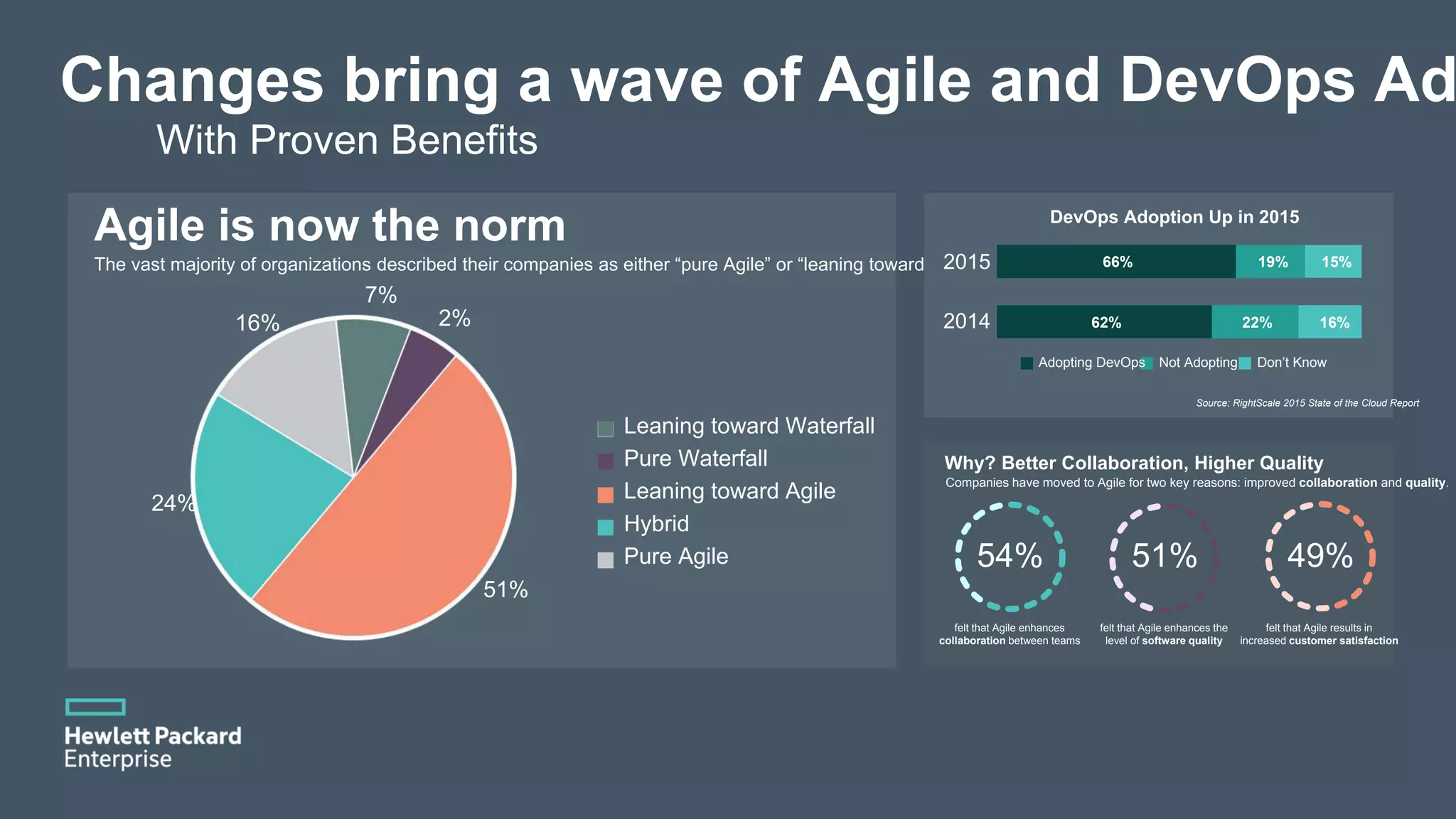 The vast majority of organizations described their companies as either “pure Agile” or “leaning toward Agile.” Agile is now the norm DevOps Adoption Up in 2015 Source: RightScale 2015 State of the Cloud Report With Proven Benefits Changes bring a wave of Agile and DevOps Ad 2015 2014 62% 66% 19% 15% 22% 16% Adopting DevOps Not Adopting Don’t Know Why? Better Collaboration, Higher Quality Companies have moved to Agile for two key reasons: improved collaboration and quality. felt that Agile enhances collaboration between teams 54% felt that Agile enhances the level of software quality 51% felt that Agile results in increased customer satisfaction 49% Leaning toward Waterfall Pure Waterfall Leaning toward Agile Hybrid Pure Agile 2% 7% 16% 24% 51% 