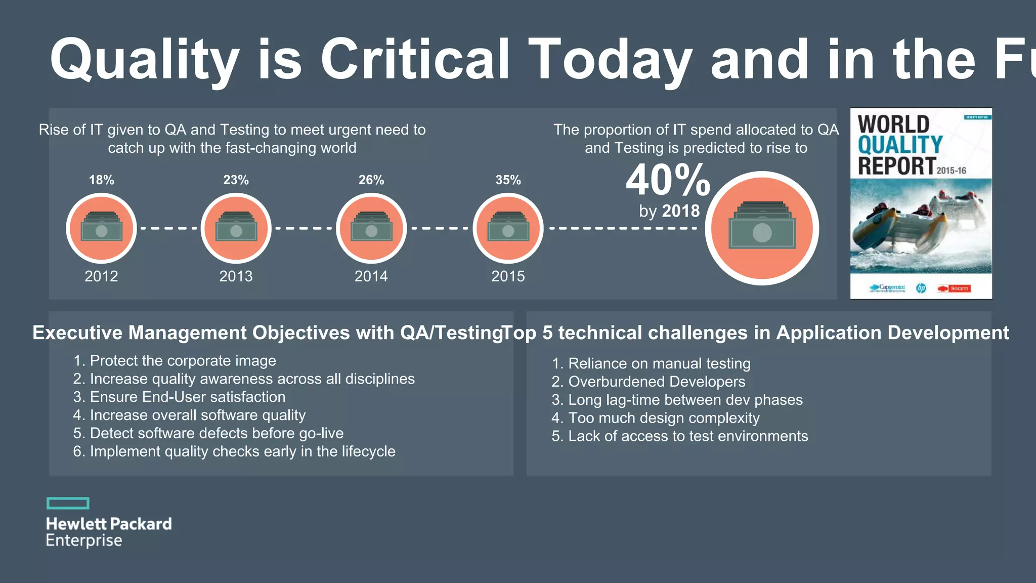 Quality is Critical Today and in the Fu Rise of IT given to QA and Testing to meet urgent need to catch up with the fast-changing world The proportion of IT spend allocated to QA and Testing is predicted to rise to 40% by 2018 35% 2015 26% 2014 23% 2013 18% 2012 Executive Management Objectives with QA/Testing 1. Protect the corporate image 2. Increase quality awareness across all disciplines 3. Ensure End-User satisfaction 4. Increase overall software quality 5. Detect software defects before go-live 6. Implement quality checks early in the lifecycle Top 5 technical challenges in Application Development 1. Reliance on manual testing 2. Overburdened Developers 3. Long lag-time between dev phases 4. Too much design complexity 5. Lack of access to test environments 
