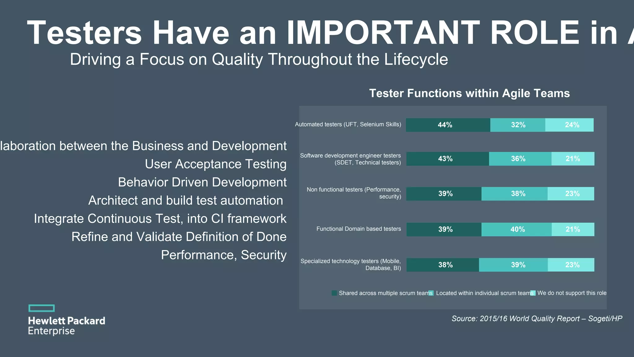 44% 32% 24% 43% 36% 21% 39% 38% 23% 39% 40% 21% 38% 39% 23% Automated testers (UFT, Selenium Skills) Software development engineer testers (SDET, Technical testers) Non functional testers (Performance, security) Functional Domain based testers Specialized technology testers (Mobile, Database, BI) We do not support this role Tester Functions within Agile Teams llaboration between the Business and Development User Acceptance Testing Behavior Driven Development Architect and build test automation Integrate Continuous Test, into CI framework Refine and Validate Definition of Done Performance, Security Source: 2015/16 World Quality Report – Sogeti/HP Testers Have an IMPORTANT ROLE in A Driving a Focus on Quality Throughout the Lifecycle Shared across multiple scrum teams Located within individual scrum teams 