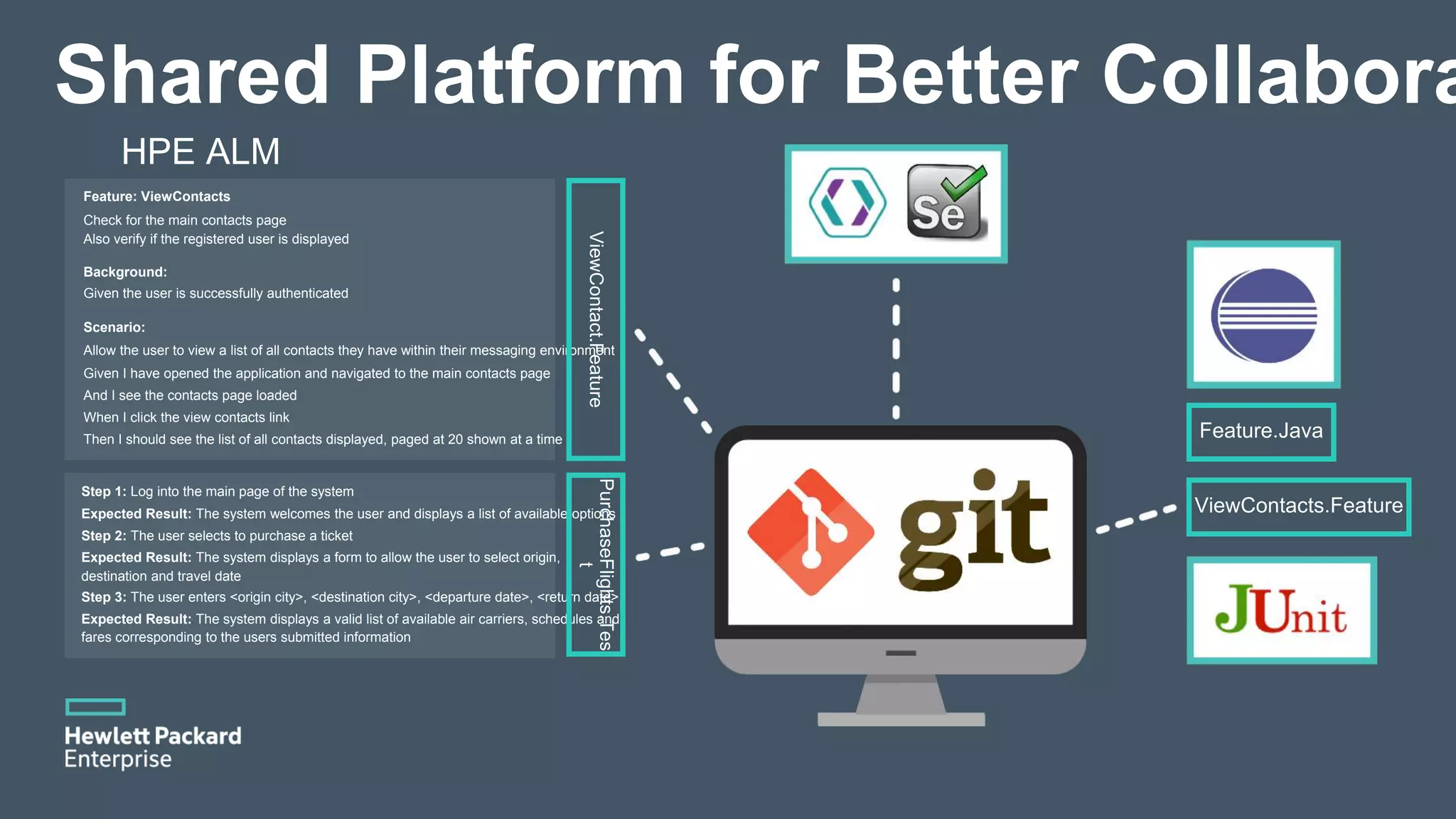 Shared Platform for Better Collabora HPE ALM Feature: ViewContacts Check for the main contacts page Also verify if the registered user is displayed Background: Given the user is successfully authenticated Scenario: Allow the user to view a list of all contacts they have within their messaging environment Given I have opened the application and navigated to the main contacts page And I see the contacts page loaded When I click the view contacts link Then I should see the list of all contacts displayed, paged at 20 shown at a time Step 1: Log into the main page of the system Expected Result: The system welcomes the user and displays a list of available options Step 2: The user selects to purchase a ticket Expected Result: The system displays a form to allow the user to select origin, destination and travel date Step 3: The user enters <origin city>, <destination city>, <departure date>, <return date> Expected Result: The system displays a valid list of available air carriers, schedules and fares corresponding to the users submitted information Feature.Java ViewContacts.Feature ViewContact.Feature PurchaseFlights.Tes t 