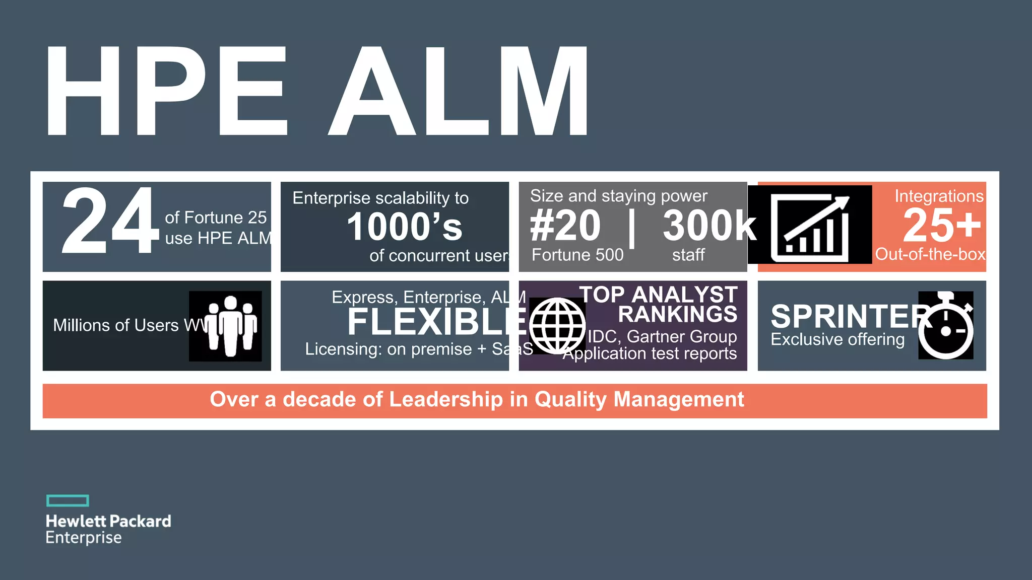 Millions of Users WW IDC, Gartner Group Application test reports TOP ANALYST RANKINGS Exclusive offering SPRINTER Integrations Out-of-the-box 25+ Size and staying power Fortune 500 staff #20 | 300k Enterprise scalability to of concurrent users 1000’s Express, Enterprise, ALM Licensing: on premise + SaaS FLEXIBLE of Fortune 25 use HPE ALM 24 Over a decade of Leadership in Quality Management 