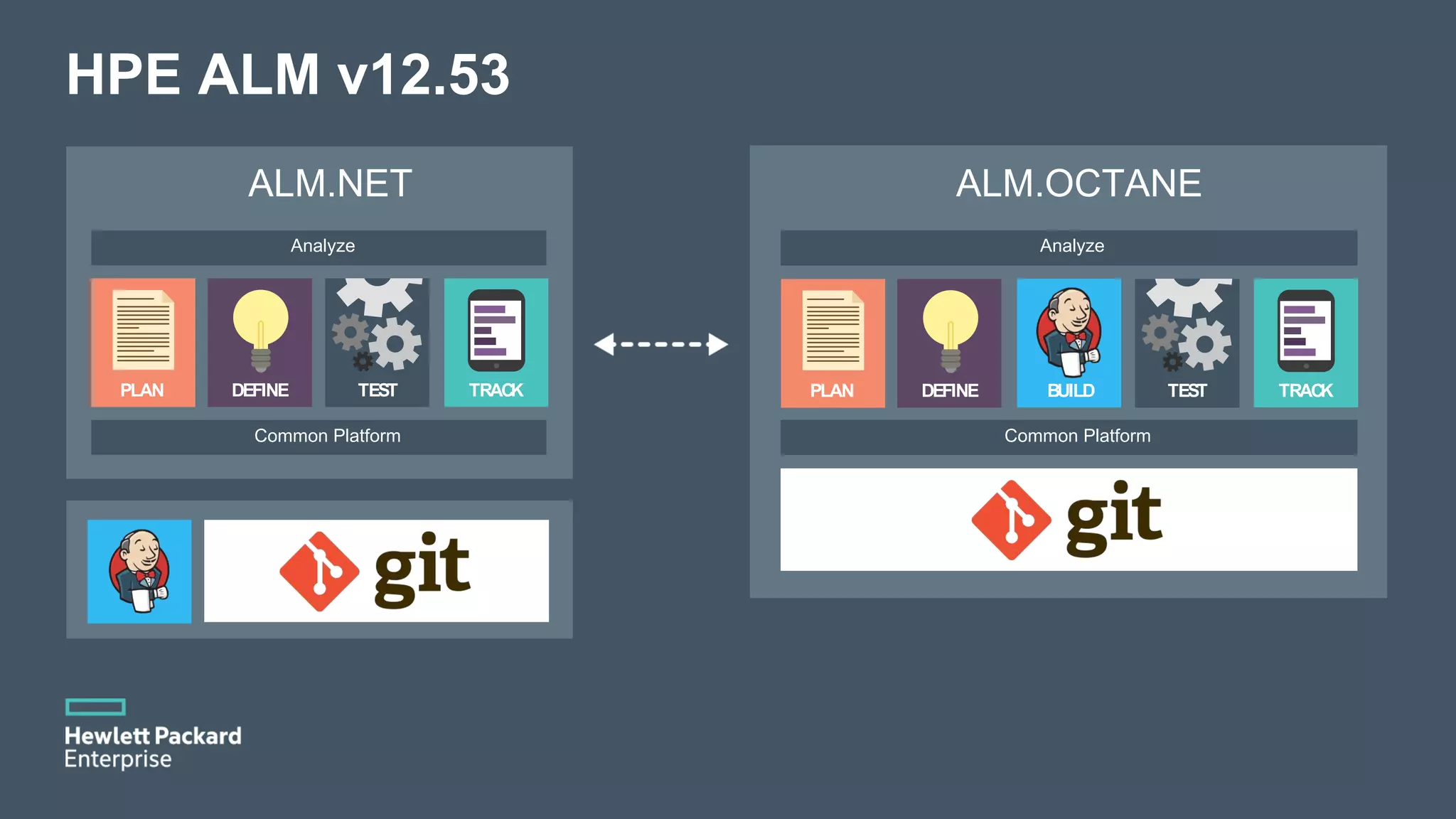 HPE ALM v12.53 PLAN DEFINE TEST TRACK ALM.NET Analyze Common Platform PLAN DEFINE TEST TRACKBUILD ALM.OCTANE Analyze Common Platform 