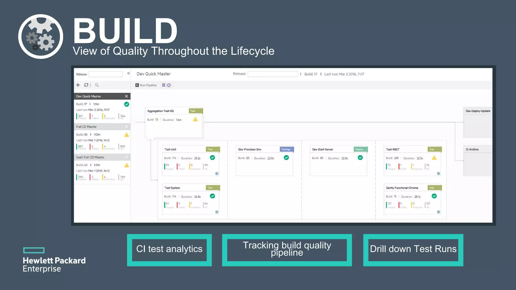 BUILDView of Quality Throughout the Lifecycle Tracking build quality pipeline Drill down Test RunsCI test analytics 