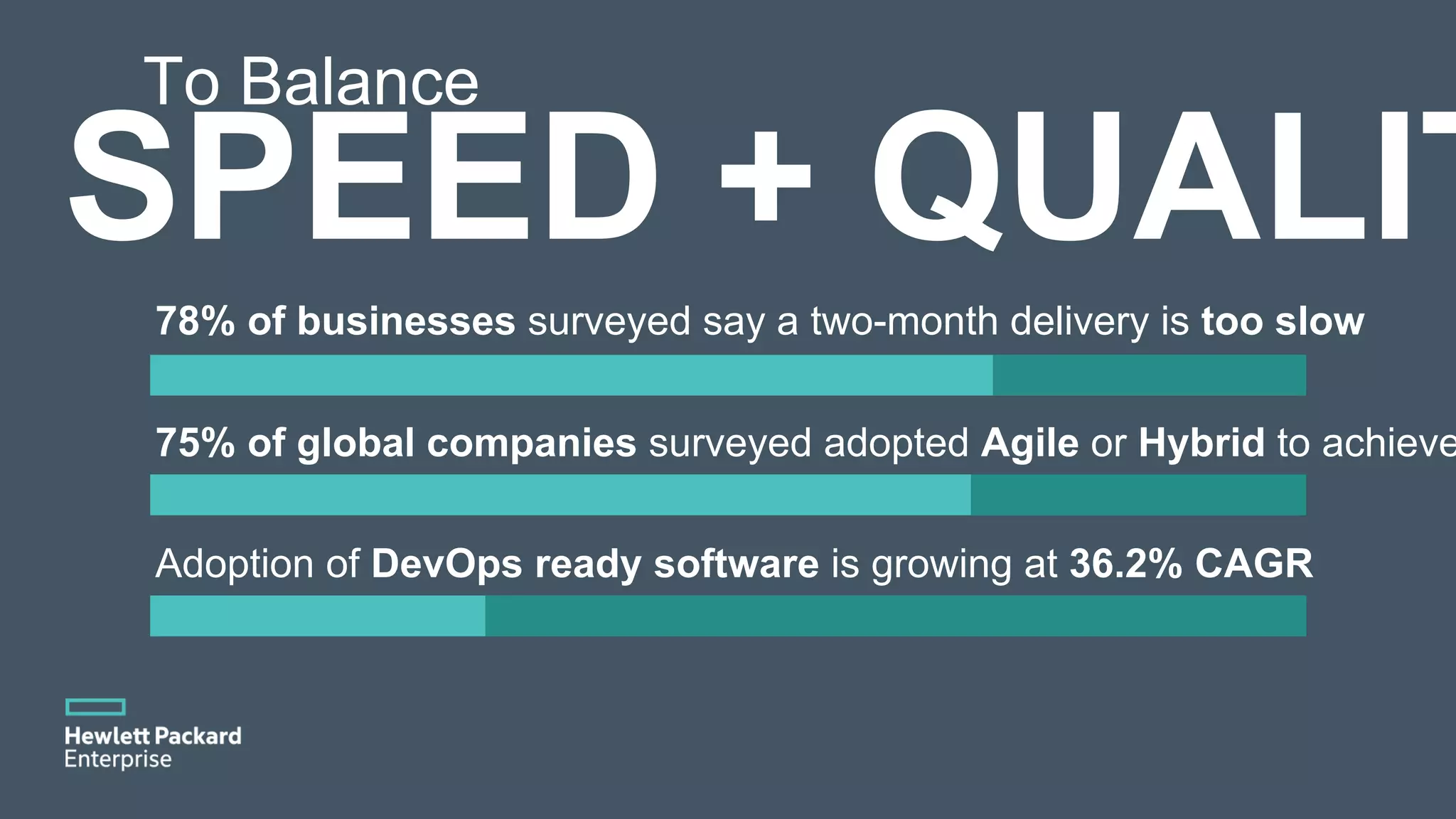 75% of global companies surveyed adopted Agile or Hybrid to achieve 78% of businesses surveyed say a two-month delivery is too slow Adoption of DevOps ready software is growing at 36.2% CAGR To Balance 