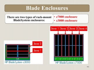 HPE ATP. Cloud. Лекция 2. BladeSystem and Server Virtualization.pptx