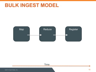 BULK INGEST MODEL 
10 
Map Reduce Register 
Time 
©2014 Sqrrl Data, Inc 
 