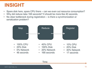 INSIGHT 
• Spare disk here, spare CPU there – can we even out resource consumption? 
• Why did reduce take 168 seconds? It should be more like 40 seconds. 
• No clear bottleneck during registration – is there a synchronization or 
serialization problem? 
12 
Time 
• 100% CPU 
• 20% Disk 
• 0% Network 
• 46 seconds 
• 40% CPU 
• 100% Disk 
• 20% Network 
• 168 seconds 
• 10% CPU 
• 20% Disk 
• 40% Network 
• 17 seconds 
©2014 Sqrrl Data, Inc 
Map Reduce Register 
 
