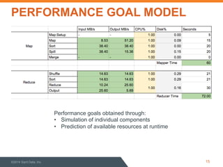 PERFORMANCE GOAL MODEL 
Performance goals obtained through: 
• Simulation of individual components 
• Prediction of available resources at runtime 
©2014 Sqrrl Data, Inc 15 
 
