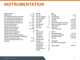 INSTRUMENTATION 
application version 1.3.3 SYSTEM DATA 
application sha 8d17baf8 node num 1 input type arcsight 
yarn.nodemanager.resource.memory-mb 43008 map num containers 20 input block size 32 
yarn.scheduler.minimum-allocation-mb 2048 red num containers 20 input block count 20 
yarn.scheduler.maximum-allocation-mb 43008 cores physical 12 input total 672054649 
yarn.app.mapreduce.am.resource.mb 2048 cores logical 24 output map 9313303723 
yarn.app.mapreduce.am.command-opts -Xmx1536m disk num 8 output map:combine input records 243419324 
mapreduce.map.memory.mb 2048 disk bandwidth 100 output map:combine records out 209318830 
mapreduce.map.java.opts -Xmx1638m replication 1 output map:spill 7325671992 
mapreduce.reduce.memory.mb 2048 monitoring TRUE output final 573802787 
mapreduce.reduce.java.opts -Xmx1638m output map:combine 7301374577 
mapreduce.task.io.sort.mb 100 TIME 
mapreduce.map.sort.spill.percent 0.8 map:setup avg 8 RATIOS 
mapreduce.task.io.sort.factor 10 map:map avg 12 input explosion factor 13.877904 
mapreduce.reduce.shuffle.parallelcopies 5 map:sort avg 12 compression intermediate 1.003327786 
mapreduce.job.reduce.slowstart.completedmaps 1 map:spill avg 12 load combiner output 0.783972562 
mapreduce.map.output.compress FALSE map:spill count 7 total ratio 0.786581455 
mapred.map.output.compression.codec n/a map:merge avg 46 
description baseline map total 290 CONSTANTS 
red:shuffle avg 6 avg schema entry size (bytes) 59 
red:merge avg 38 
red:reduce avg 68 effective MB/sec 1.618488025 
red:total avg 112 
red:reducer count 20 
job:total 396 
©2014 Sqrrl Data, Inc 16 
 