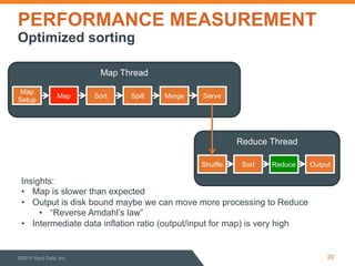 PERFORMANCE MEASUREMENT 
Optimized sorting 
Reduce Thread 
Map Thread 
Map 
Setup Map Sort 
Sort Reduce Output 
Spill Merge 
Serve 
Shuffle 
Insights: 
• Map is slower than expected 
• Output is disk bound maybe we can move more processing to Reduce 
• “Reverse Amdahl’s law” 
• Intermediate data inflation ratio (output/input for map) is very high 
©2014 Sqrrl Data, Inc 20 
 