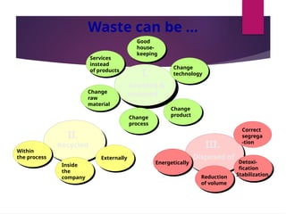 Waste can be ...
Avoided &
reduced
Change
raw
material
Change
process
Change
technology
Good
house-
keeping
Services
instead
of products
Change
product
I.
Recycled
Within
the process
Inside
the
company
Externally
II.
Disposed of
Reduction
of volume
Detoxi-
fication
Stabilization
Energetically
III.
Correct
segrega
-tion
 
