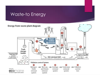 Waste-to Energy
 