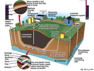 Clay and plastic lining
to prevent leaks; pipes
collect leachate from
bottom of landfill
Groundwater
Leachate
monitoring
well
Groundwater
monitoring
well
Leachate pumped
up to storage tank
for safe disposal
Leachate
storage
tank
Leachate
treatment system
Pipes collect explosive
methane for use as fuel
to generate electricity
Electricity
generator
building
When landfill is full,
layers of soil and clay
seal in trash
Methane
storage
and
compressor
building
Methane gas
recovery well
Compacted
solid waste
Leachate
pipes
Probes to
detect
methane
leaks
Topsoil
Garbage
Clay
Sand
Garbage
Subsoil
Synthetic
liner
Sand
Clay
Sand
Fig. 16-11, p. 414
 