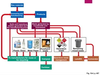 Fertilizer
Compost
Hazardous waste
management Landfill
Hazardous
waste
Remaining
mixed waste
To manufacturers for reuse or
for recycling
Processing and
manufacturing
Plastic Glass Paper
Food/yard
waste
Solid and hazardous
wastes generated during
the manufacturing process
Waste generated by
households and
businesses
Products
Raw materials
Metal
Incinerator
Fig. 16-4, p. 407
 
