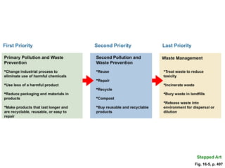 Last Priority
Waste Management
Treat waste to reduce
toxicity
Incinerate waste
Bury waste in landfills
Release waste into
environment for dispersal or
dilution
Stepped Art
Second Priority
Second Pollution and
Waste Prevention
Reuse
Repair
Recycle
Compost
Buy reusable and recyclable
products
First Priority
Primary Pollution and Waste
Prevention
Change industrial process to
eliminate use of harmful chemicals
Use less of a harmful product
Reduce packaging and materials in
products
Make products that last longer and
are recyclable, reusable, or easy to
repair
Fig. 16-5, p. 407
 