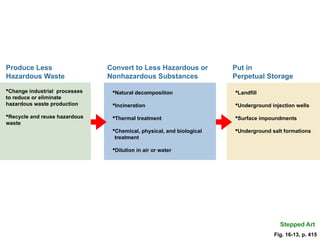 Put in
Perpetual Storage
Landfill
Underground injection wells
Surface impoundments
Underground salt formations
Stepped Art
Convert to Less Hazardous or
Nonhazardous Substances
Natural decomposition
Incineration
Thermal treatment
Chemical, physical, and biological
treatment
Dilution in air or water
Produce Less
Hazardous Waste
Change industrial processes
to reduce or eliminate
hazardous waste production
Recycle and reuse hazardous
waste
Fig. 16-13, p. 415
 