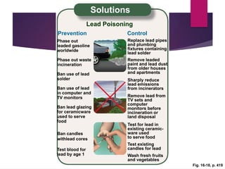 Fig. 16-18, p. 419
Solutions
Lead Poisoning
Prevention Control
Phase out
leaded gasoline
worldwide
Phase out waste
incineration
Ban use of lead
solder
Ban use of lead
in computer and
TV monitors
Ban lead glazing
for ceramicware
used to serve
food
Test blood for
lead by age 1
Replace lead pipes
and plumbing
fixtures containing
lead solder
Wash fresh fruits
and vegetables
Test existing
candles for lead
Test for lead in
existing ceramic-
ware used
to serve food
Remove lead from
TV sets and
computer
monitors before
incineration or
land disposal
Sharply reduce
lead emissions
from incinerators
Remove leaded
paint and lead dust
from older houses
and apartments
Ban candles
withlead cores
 