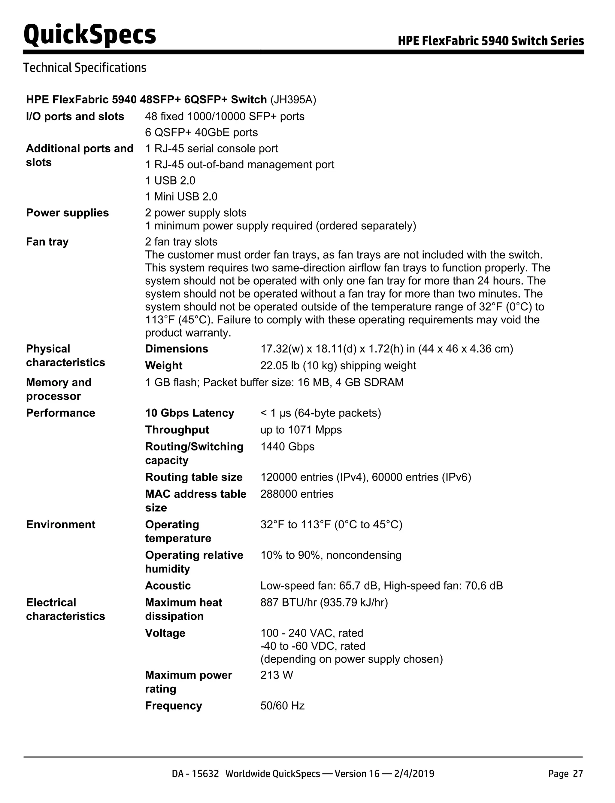 HPE FlexFabric 5940 48SFP+ 6QSFP+ Switch (JH395A)
I/O ports and slots 48 fixed 1000/10000 SFP+ ports
6 QSFP+ 40GbE ports
Additional ports and
slots
1 RJ-45 serial console port
1 RJ-45 out-of-band management port
1 USB 2.0
1 Mini USB 2.0
Power supplies 2 power supply slots
1 minimum power supply required (ordered separately)
Fan tray 2 fan tray slots
The customer must order fan trays, as fan trays are not included with the switch.
This system requires two same-direction airflow fan trays to function properly. The
system should not be operated with only one fan tray for more than 24 hours. The
system should not be operated without a fan tray for more than two minutes. The
system should not be operated outside of the temperature range of 32°F (0°C) to
113°F (45°C). Failure to comply with these operating requirements may void the
product warranty.
Physical
characteristics
Dimensions 17.32(w) x 18.11(d) x 1.72(h) in (44 x 46 x 4.36 cm)
Weight 22.05 lb (10 kg) shipping weight
Memory and
processor
1 GB flash; Packet buffer size: 16 MB, 4 GB SDRAM
Performance 10 Gbps Latency < 1 µs (64-byte packets)
Throughput up to 1071 Mpps
Routing/Switching
capacity
1440 Gbps
Routing table size 120000 entries (IPv4), 60000 entries (IPv6)
MAC address table
size
288000 entries
Environment Operating
temperature
32°F to 113°F (0°C to 45°C)
Operating relative
humidity
10% to 90%, noncondensing
Acoustic Low-speed fan: 65.7 dB, High-speed fan: 70.6 dB
Electrical
characteristics
Maximum heat
dissipation
887 BTU/hr (935.79 kJ/hr)
Voltage 100 - 240 VAC, rated
-40 to -60 VDC, rated
(depending on power supply chosen)
Maximum power
rating
213 W
Frequency 50/60 Hz
QuickSpecs HPE FlexFabric 5940 Switch Series
Technical Specifications
DA - 15632 Worldwide QuickSpecs — Version 16 — 2/4/2019 Page 27
 