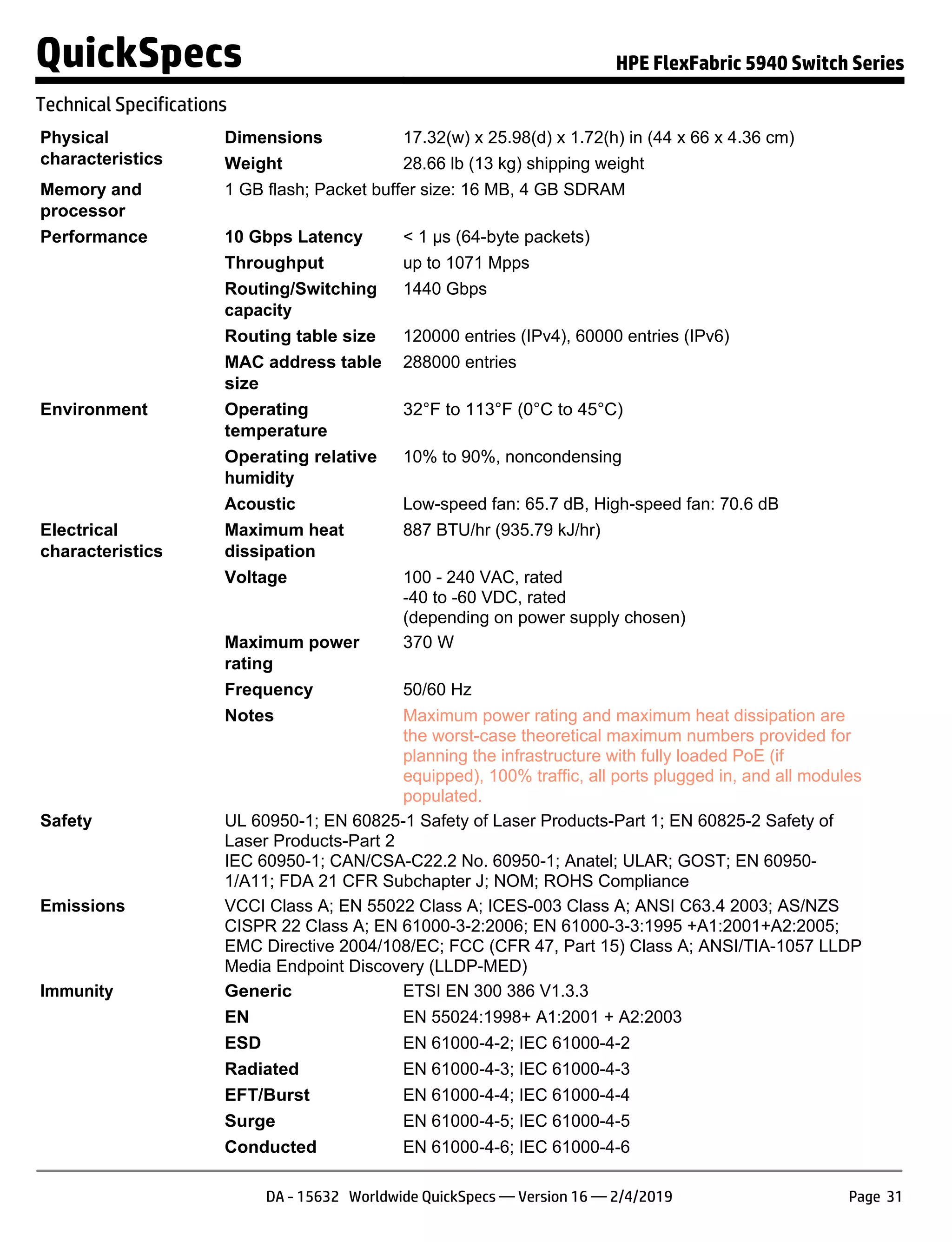 Physical
characteristics
Dimensions 17.32(w) x 25.98(d) x 1.72(h) in (44 x 66 x 4.36 cm)
Weight 28.66 lb (13 kg) shipping weight
Memory and
processor
1 GB flash; Packet buffer size: 16 MB, 4 GB SDRAM
Performance 10 Gbps Latency < 1 µs (64-byte packets)
Throughput up to 1071 Mpps
Routing/Switching
capacity
1440 Gbps
Routing table size 120000 entries (IPv4), 60000 entries (IPv6)
MAC address table
size
288000 entries
Environment Operating
temperature
32°F to 113°F (0°C to 45°C)
Operating relative
humidity
10% to 90%, noncondensing
Acoustic Low-speed fan: 65.7 dB, High-speed fan: 70.6 dB
Electrical
characteristics
Maximum heat
dissipation
887 BTU/hr (935.79 kJ/hr)
Voltage 100 - 240 VAC, rated
-40 to -60 VDC, rated
(depending on power supply chosen)
Maximum power
rating
370 W
Frequency 50/60 Hz
Notes Maximum power rating and maximum heat dissipation are
the worst-case theoretical maximum numbers provided for
planning the infrastructure with fully loaded PoE (if
equipped), 100% traffic, all ports plugged in, and all modules
populated.
Safety UL 60950-1; EN 60825-1 Safety of Laser Products-Part 1; EN 60825-2 Safety of
Laser Products-Part 2
IEC 60950-1; CAN/CSA-C22.2 No. 60950-1; Anatel; ULAR; GOST; EN 60950-
1/A11; FDA 21 CFR Subchapter J; NOM; ROHS Compliance
Emissions VCCI Class A; EN 55022 Class A; ICES-003 Class A; ANSI C63.4 2003; AS/NZS
CISPR 22 Class A; EN 61000-3-2:2006; EN 61000-3-3:1995 +A1:2001+A2:2005;
EMC Directive 2004/108/EC; FCC (CFR 47, Part 15) Class A; ANSI/TIA-1057 LLDP
Media Endpoint Discovery (LLDP-MED)
Immunity Generic ETSI EN 300 386 V1.3.3
EN EN 55024:1998+ A1:2001 + A2:2003
ESD EN 61000-4-2; IEC 61000-4-2
Radiated EN 61000-4-3; IEC 61000-4-3
EFT/Burst EN 61000-4-4; IEC 61000-4-4
Surge EN 61000-4-5; IEC 61000-4-5
Conducted EN 61000-4-6; IEC 61000-4-6
QuickSpecs HPE FlexFabric 5940 Switch Series
Technical Specifications
DA - 15632 Worldwide QuickSpecs — Version 16 — 2/4/2019 Page 31
 