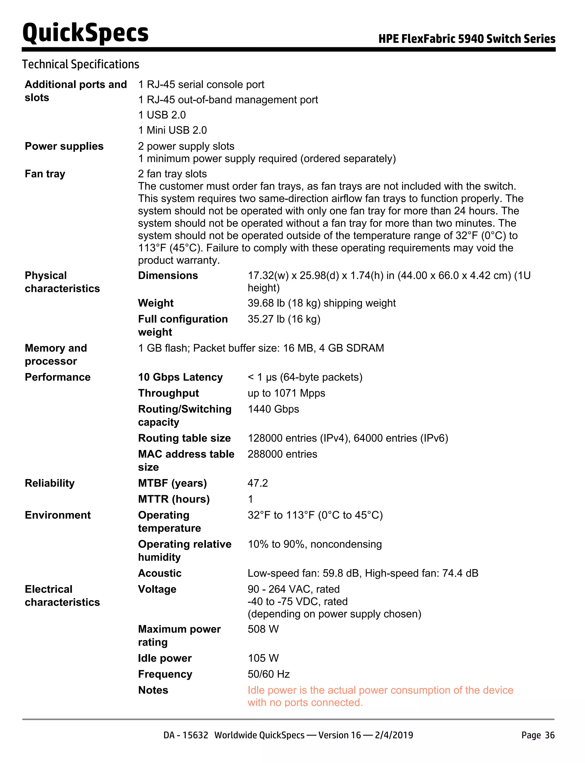 Additional ports and
slots
1 RJ-45 serial console port
1 RJ-45 out-of-band management port
1 USB 2.0
1 Mini USB 2.0
Power supplies 2 power supply slots
1 minimum power supply required (ordered separately)
Fan tray 2 fan tray slots
The customer must order fan trays, as fan trays are not included with the switch.
This system requires two same-direction airflow fan trays to function properly. The
system should not be operated with only one fan tray for more than 24 hours. The
system should not be operated without a fan tray for more than two minutes. The
system should not be operated outside of the temperature range of 32°F (0°C) to
113°F (45°C). Failure to comply with these operating requirements may void the
product warranty.
Physical
characteristics
Dimensions 17.32(w) x 25.98(d) x 1.74(h) in (44.00 x 66.0 x 4.42 cm) (1U
height)
Weight 39.68 lb (18 kg) shipping weight
Full configuration
weight
35.27 lb (16 kg)
Memory and
processor
1 GB flash; Packet buffer size: 16 MB, 4 GB SDRAM
Performance 10 Gbps Latency < 1 µs (64-byte packets)
Throughput up to 1071 Mpps
Routing/Switching
capacity
1440 Gbps
Routing table size 128000 entries (IPv4), 64000 entries (IPv6)
MAC address table
size
288000 entries
Reliability MTBF (years) 47.2
MTTR (hours) 1
Environment Operating
temperature
32°F to 113°F (0°C to 45°C)
Operating relative
humidity
10% to 90%, noncondensing
Acoustic Low-speed fan: 59.8 dB, High-speed fan: 74.4 dB
Electrical
characteristics
Voltage 90 - 264 VAC, rated
-40 to -75 VDC, rated
(depending on power supply chosen)
Maximum power
rating
508 W
Idle power 105 W
Frequency 50/60 Hz
Notes Idle power is the actual power consumption of the device
with no ports connected.
QuickSpecs HPE FlexFabric 5940 Switch Series
Technical Specifications
DA - 15632 Worldwide QuickSpecs — Version 16 — 2/4/2019 Page 36
 