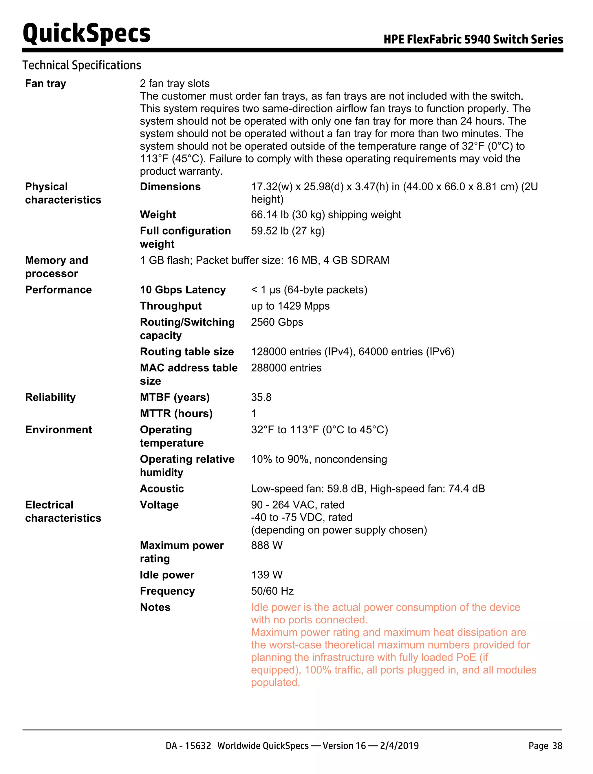 Fan tray 2 fan tray slots
The customer must order fan trays, as fan trays are not included with the switch.
This system requires two same-direction airflow fan trays to function properly. The
system should not be operated with only one fan tray for more than 24 hours. The
system should not be operated without a fan tray for more than two minutes. The
system should not be operated outside of the temperature range of 32°F (0°C) to
113°F (45°C). Failure to comply with these operating requirements may void the
product warranty.
Physical
characteristics
Dimensions 17.32(w) x 25.98(d) x 3.47(h) in (44.00 x 66.0 x 8.81 cm) (2U
height)
Weight 66.14 lb (30 kg) shipping weight
Full configuration
weight
59.52 lb (27 kg)
Memory and
processor
1 GB flash; Packet buffer size: 16 MB, 4 GB SDRAM
Performance 10 Gbps Latency < 1 µs (64-byte packets)
Throughput up to 1429 Mpps
Routing/Switching
capacity
2560 Gbps
Routing table size 128000 entries (IPv4), 64000 entries (IPv6)
MAC address table
size
288000 entries
Reliability MTBF (years) 35.8
MTTR (hours) 1
Environment Operating
temperature
32°F to 113°F (0°C to 45°C)
Operating relative
humidity
10% to 90%, noncondensing
Acoustic Low-speed fan: 59.8 dB, High-speed fan: 74.4 dB
Electrical
characteristics
Voltage 90 - 264 VAC, rated
-40 to -75 VDC, rated
(depending on power supply chosen)
Maximum power
rating
888 W
Idle power 139 W
Frequency 50/60 Hz
Notes Idle power is the actual power consumption of the device
with no ports connected.
Maximum power rating and maximum heat dissipation are
the worst-case theoretical maximum numbers provided for
planning the infrastructure with fully loaded PoE (if
equipped), 100% traffic, all ports plugged in, and all modules
populated.
QuickSpecs HPE FlexFabric 5940 Switch Series
Technical Specifications
DA - 15632 Worldwide QuickSpecs — Version 16 — 2/4/2019 Page 38
 