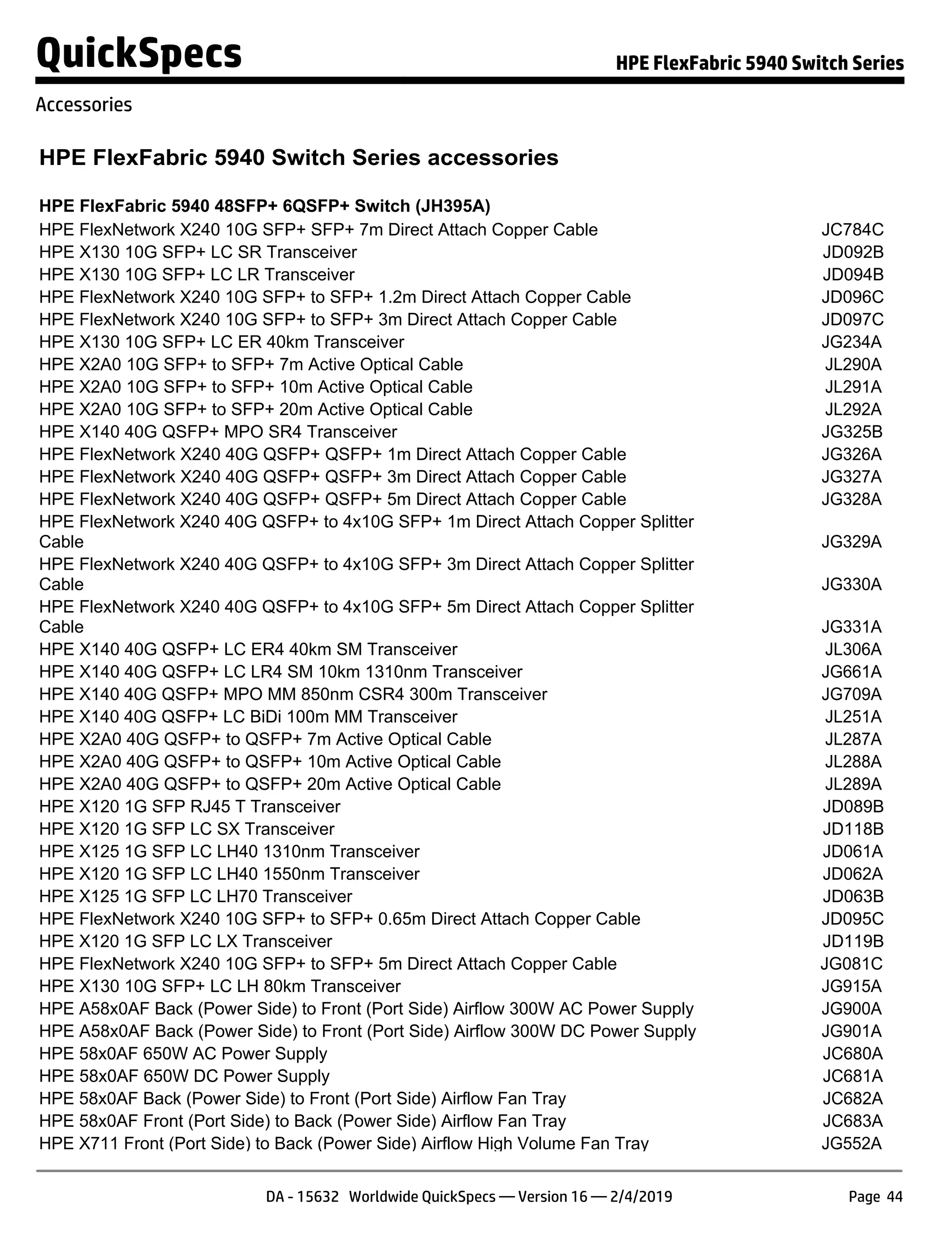 HPE FlexFabric 5940 Switch Series accessories
HPE FlexFabric 5940 48SFP+ 6QSFP+ Switch (JH395A)
HPE FlexNetwork X240 10G SFP+ SFP+ 7m Direct Attach Copper Cable JC784C
HPE X130 10G SFP+ LC SR Transceiver JD092B
HPE X130 10G SFP+ LC LR Transceiver JD094B
HPE FlexNetwork X240 10G SFP+ to SFP+ 1.2m Direct Attach Copper Cable JD096C
HPE FlexNetwork X240 10G SFP+ to SFP+ 3m Direct Attach Copper Cable JD097C
HPE X130 10G SFP+ LC ER 40km Transceiver JG234A
HPE X2A0 10G SFP+ to SFP+ 7m Active Optical Cable JL290A
HPE X2A0 10G SFP+ to SFP+ 10m Active Optical Cable JL291A
HPE X2A0 10G SFP+ to SFP+ 20m Active Optical Cable JL292A
HPE X140 40G QSFP+ MPO SR4 Transceiver JG325B
HPE FlexNetwork X240 40G QSFP+ QSFP+ 1m Direct Attach Copper Cable JG326A
HPE FlexNetwork X240 40G QSFP+ QSFP+ 3m Direct Attach Copper Cable JG327A
HPE FlexNetwork X240 40G QSFP+ QSFP+ 5m Direct Attach Copper Cable JG328A
HPE FlexNetwork X240 40G QSFP+ to 4x10G SFP+ 1m Direct Attach Copper Splitter
Cable JG329A
HPE FlexNetwork X240 40G QSFP+ to 4x10G SFP+ 3m Direct Attach Copper Splitter
Cable JG330A
HPE FlexNetwork X240 40G QSFP+ to 4x10G SFP+ 5m Direct Attach Copper Splitter
Cable JG331A
HPE X140 40G QSFP+ LC ER4 40km SM Transceiver JL306A
HPE X140 40G QSFP+ LC LR4 SM 10km 1310nm Transceiver JG661A
HPE X140 40G QSFP+ MPO MM 850nm CSR4 300m Transceiver JG709A
HPE X140 40G QSFP+ LC BiDi 100m MM Transceiver JL251A
HPE X2A0 40G QSFP+ to QSFP+ 7m Active Optical Cable JL287A
HPE X2A0 40G QSFP+ to QSFP+ 10m Active Optical Cable JL288A
HPE X2A0 40G QSFP+ to QSFP+ 20m Active Optical Cable JL289A
HPE X120 1G SFP RJ45 T Transceiver JD089B
HPE X120 1G SFP LC SX Transceiver JD118B
HPE X125 1G SFP LC LH40 1310nm Transceiver JD061A
HPE X120 1G SFP LC LH40 1550nm Transceiver JD062A
HPE X125 1G SFP LC LH70 Transceiver JD063B
HPE FlexNetwork X240 10G SFP+ to SFP+ 0.65m Direct Attach Copper Cable JD095C
HPE X120 1G SFP LC LX Transceiver JD119B
HPE FlexNetwork X240 10G SFP+ to SFP+ 5m Direct Attach Copper Cable JG081C
HPE X130 10G SFP+ LC LH 80km Transceiver JG915A
HPE A58x0AF Back (Power Side) to Front (Port Side) Airflow 300W AC Power Supply JG900A
HPE A58x0AF Back (Power Side) to Front (Port Side) Airflow 300W DC Power Supply JG901A
HPE 58x0AF 650W AC Power Supply JC680A
HPE 58x0AF 650W DC Power Supply JC681A
HPE 58x0AF Back (Power Side) to Front (Port Side) Airflow Fan Tray JC682A
HPE 58x0AF Front (Port Side) to Back (Power Side) Airflow Fan Tray JC683A
HPE X711 Front (Port Side) to Back (Power Side) Airflow High Volume Fan Tray JG552A
QuickSpecs HPE FlexFabric 5940 Switch Series
Accessories
DA - 15632 Worldwide QuickSpecs — Version 16 — 2/4/2019 Page 44
 